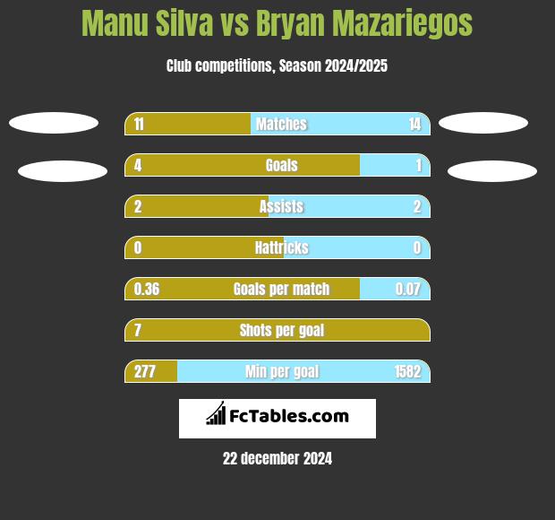 Manu Silva vs Bryan Mazariegos h2h player stats