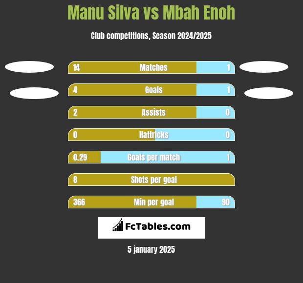 Manu Silva vs Mbah Enoh h2h player stats