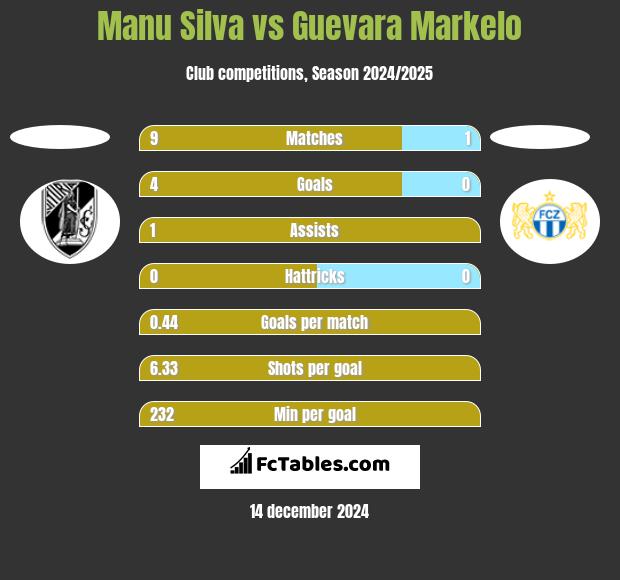 Manu Silva vs Guevara Markelo h2h player stats