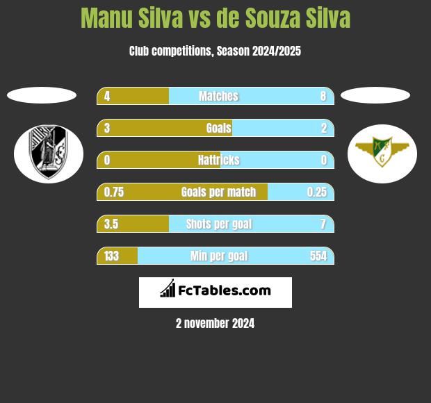 Manu Silva vs de Souza Silva h2h player stats