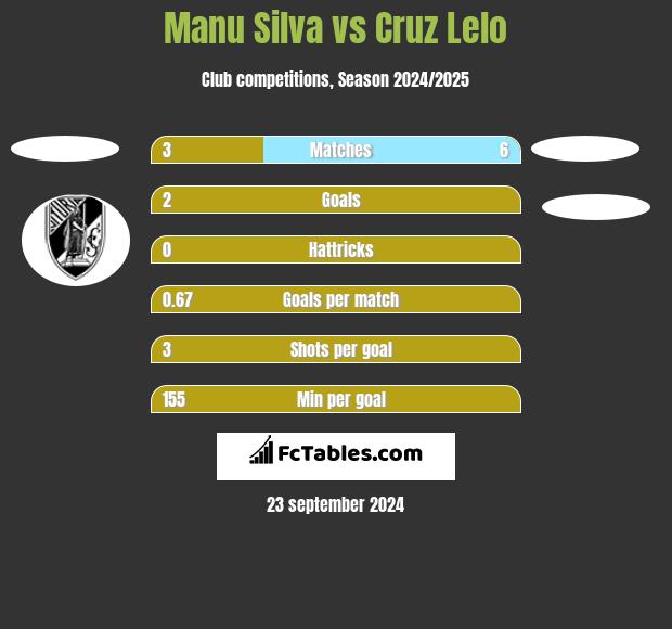 Manu Silva vs Cruz Lelo h2h player stats