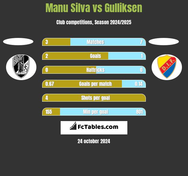 Manu Silva vs Gulliksen h2h player stats