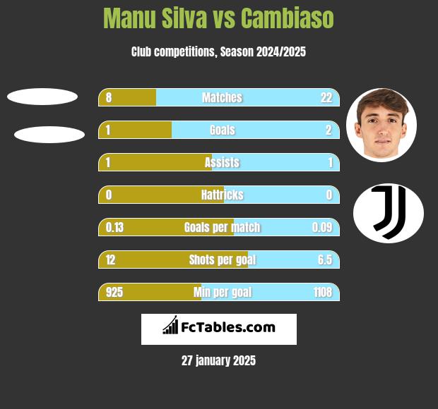 Manu Silva vs Cambiaso h2h player stats