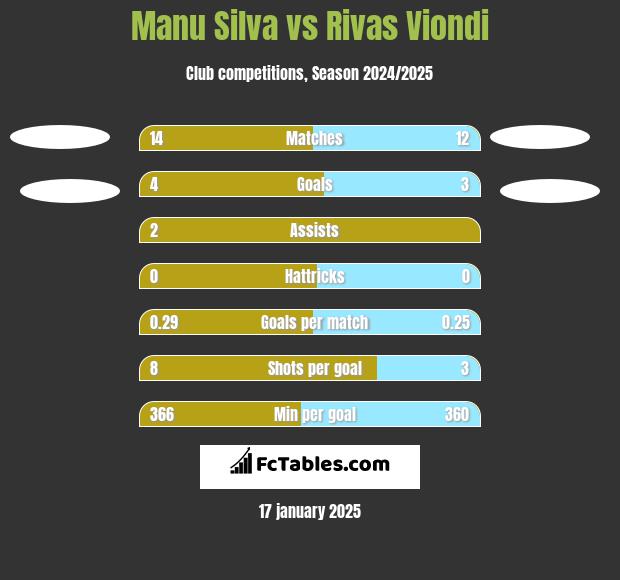 Manu Silva vs Rivas Viondi h2h player stats