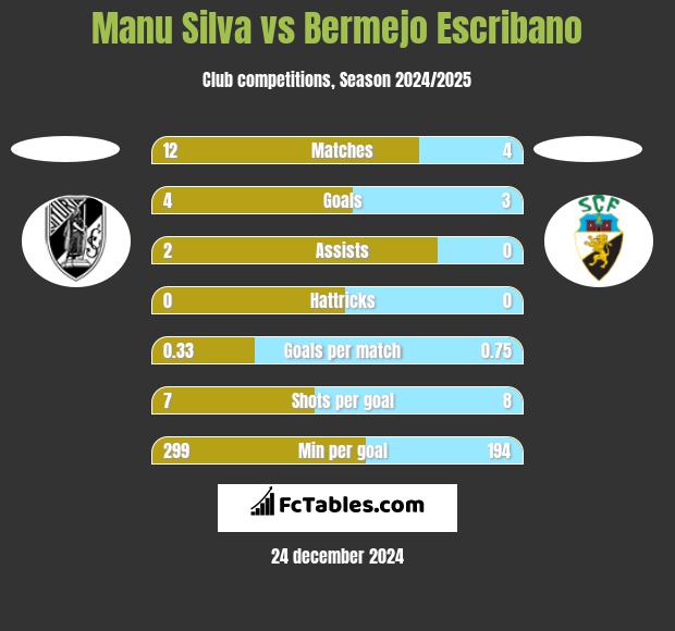 Manu Silva vs Bermejo Escribano h2h player stats