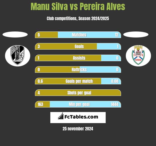 Manu Silva vs Pereira Alves h2h player stats