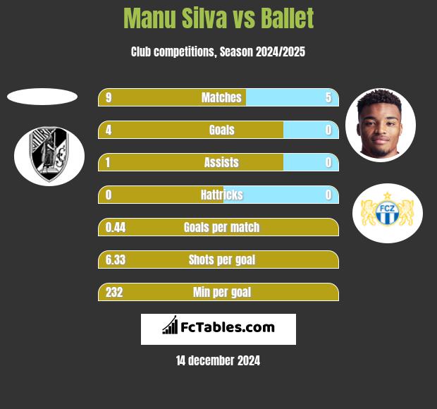 Manu Silva vs Ballet h2h player stats