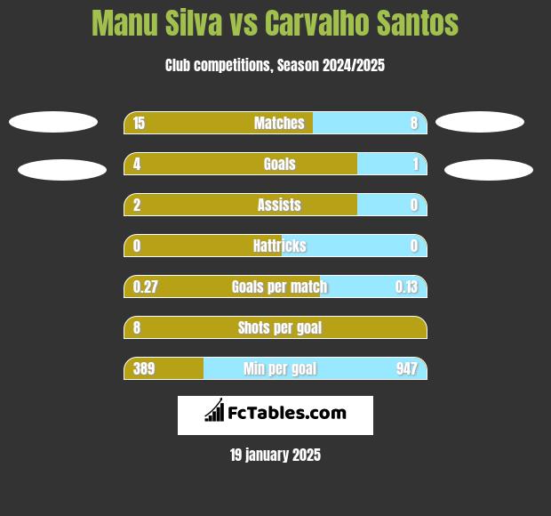 Manu Silva vs Carvalho Santos h2h player stats