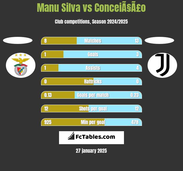 Manu Silva vs ConceiÃ§Ã£o h2h player stats