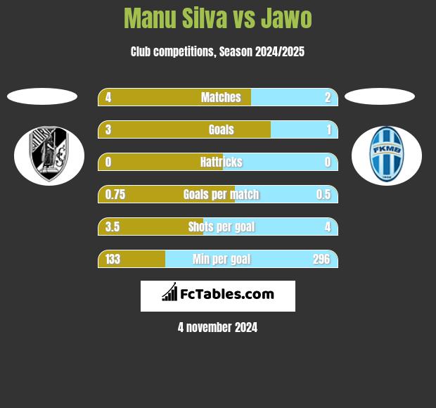 Manu Silva vs Jawo h2h player stats