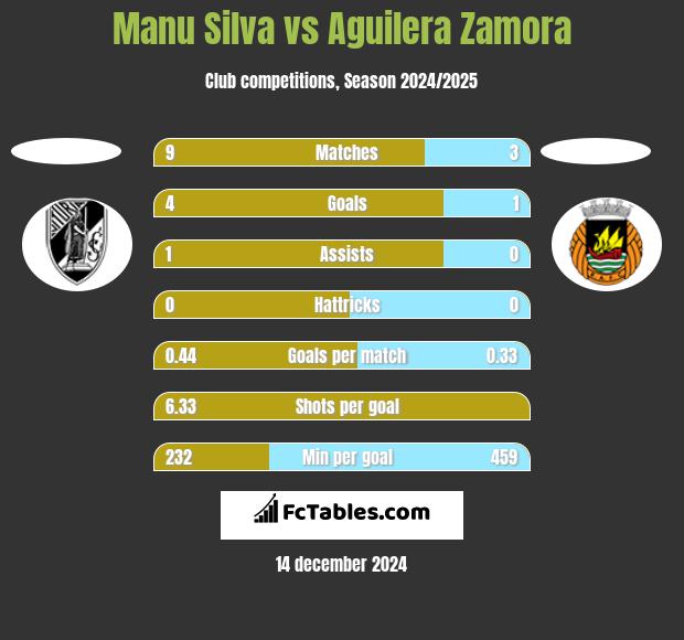 Manu Silva vs Aguilera Zamora h2h player stats