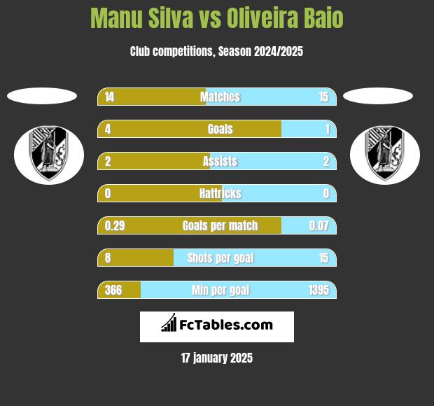 Manu Silva vs Oliveira Baio h2h player stats