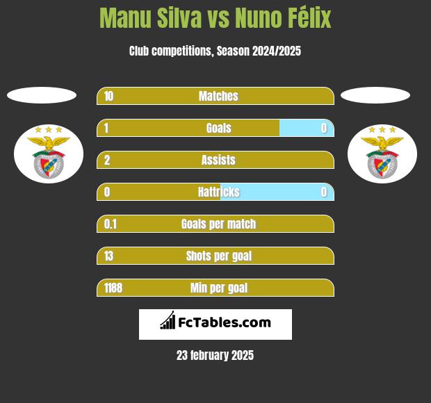 Manu Silva vs Nuno Félix h2h player stats