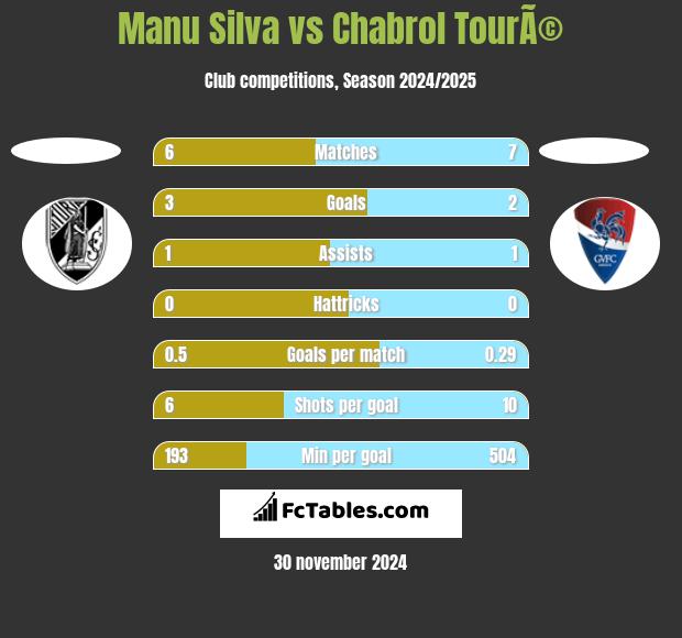 Manu Silva vs Chabrol TourÃ© h2h player stats