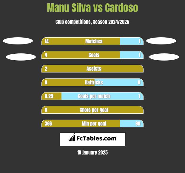 Manu Silva vs Cardoso h2h player stats