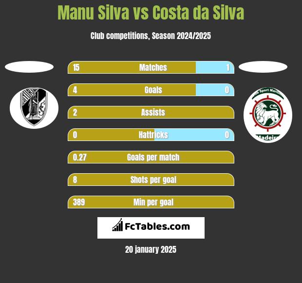 Manu Silva vs Costa da Silva h2h player stats