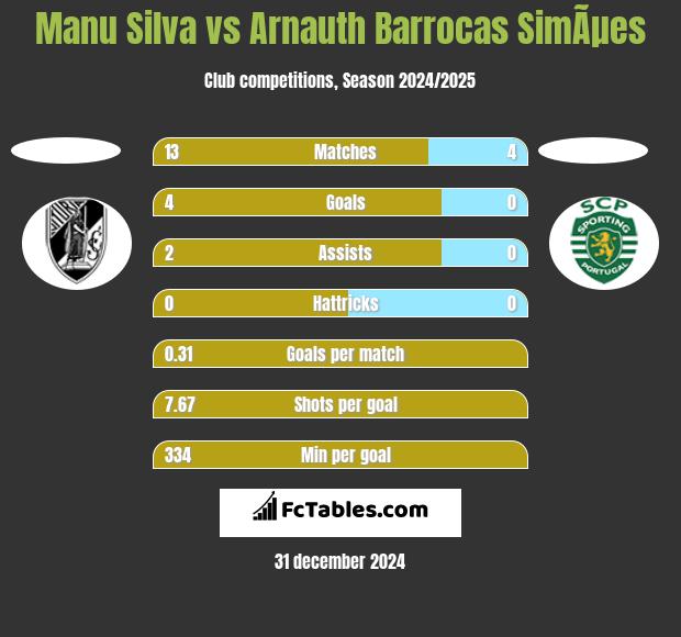 Manu Silva vs Arnauth Barrocas SimÃµes h2h player stats