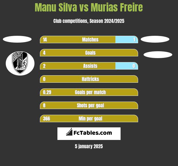 Manu Silva vs Murias Freire h2h player stats