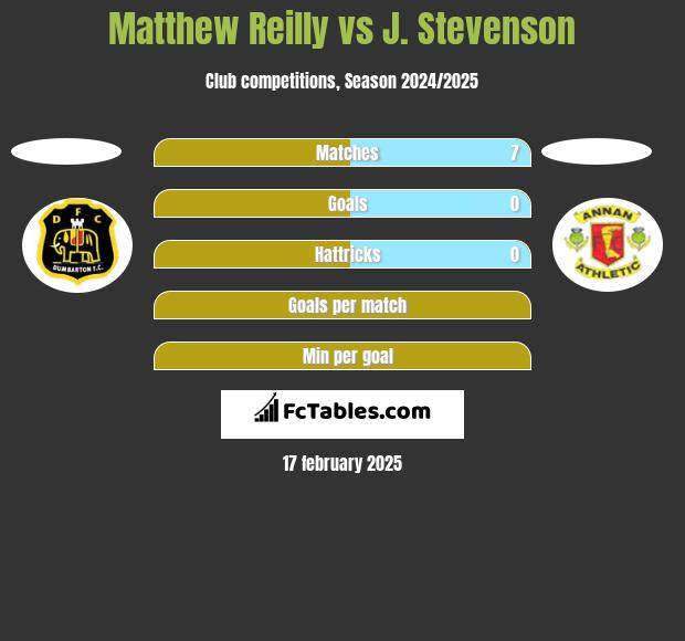 Matthew Reilly vs J. Stevenson h2h player stats