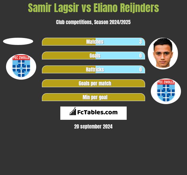 Samir Lagsir vs Eliano Reijnders h2h player stats