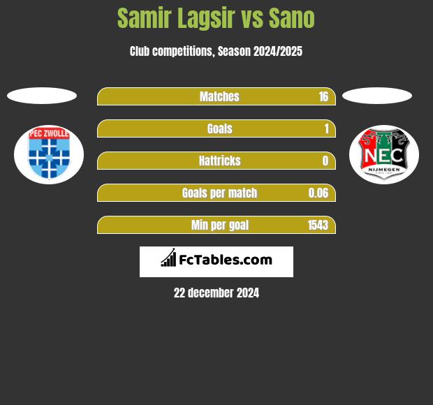 Samir Lagsir vs Sano h2h player stats