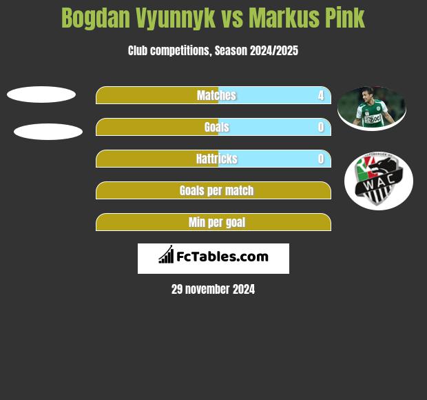 Bogdan Vyunnyk vs Markus Pink h2h player stats