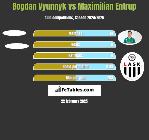 Bogdan Vyunnyk vs Maximilian Entrup h2h player stats