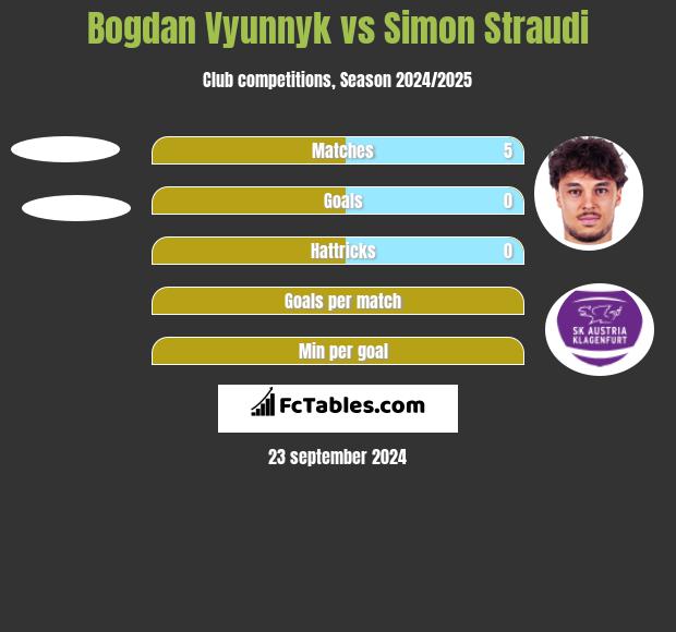 Bogdan Vyunnyk vs Simon Straudi h2h player stats