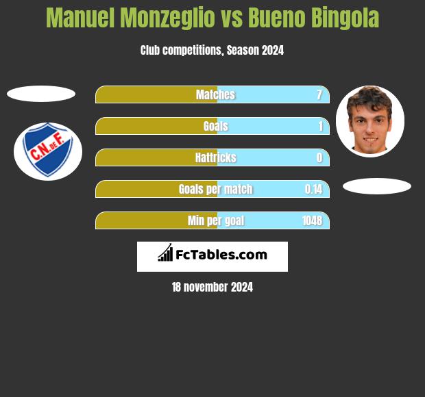 Manuel Monzeglio vs Bueno Bingola h2h player stats