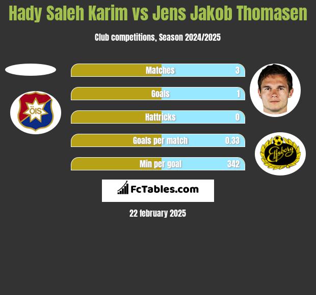 Hady Saleh Karim vs Jens Jakob Thomasen h2h player stats