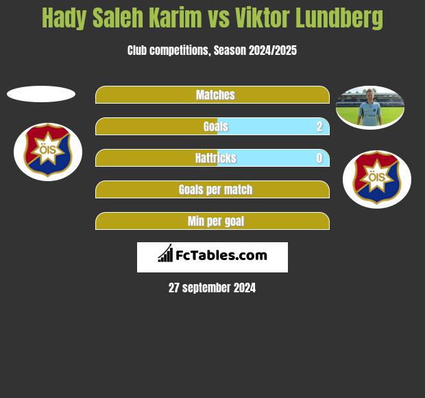 Hady Saleh Karim vs Viktor Lundberg h2h player stats