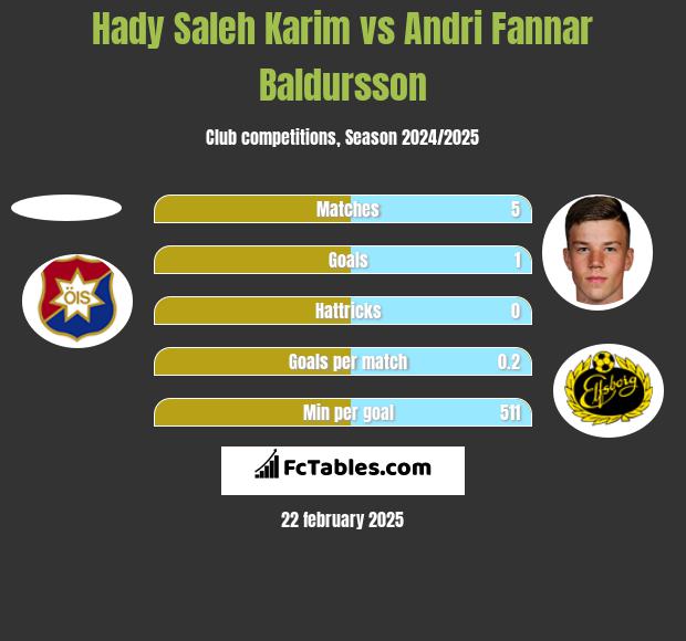 Hady Saleh Karim vs Andri Fannar Baldursson h2h player stats