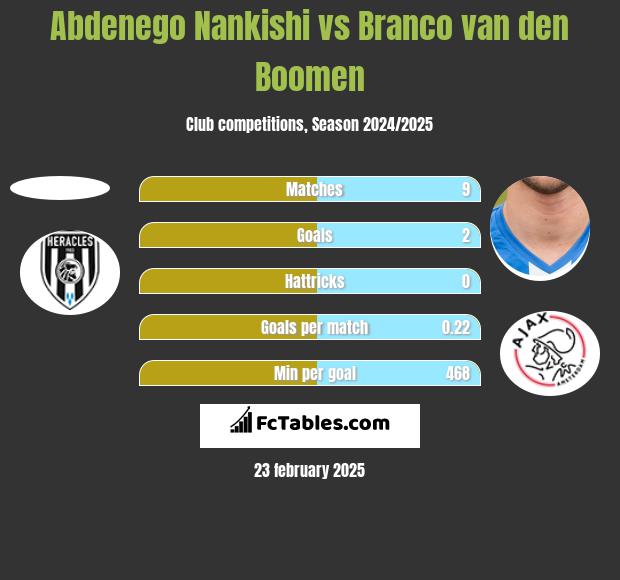 Abdenego Nankishi vs Branco van den Boomen h2h player stats