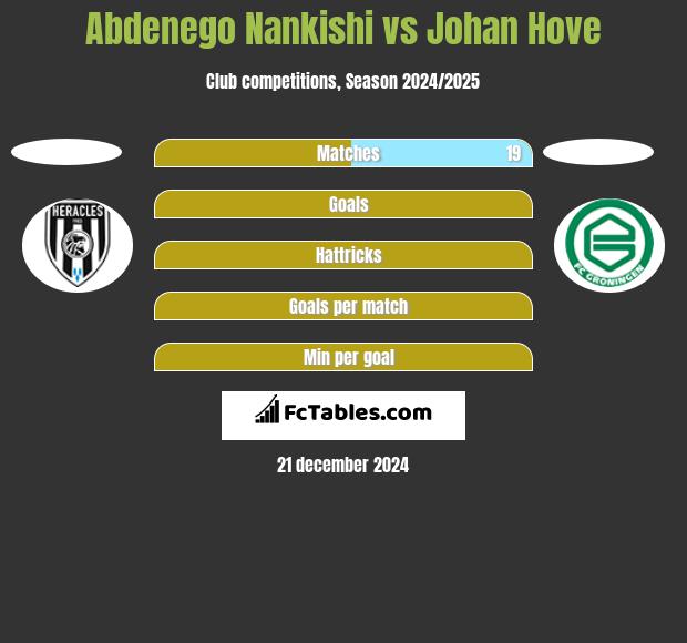 Abdenego Nankishi vs Johan Hove h2h player stats