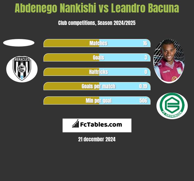 Abdenego Nankishi vs Leandro Bacuna h2h player stats