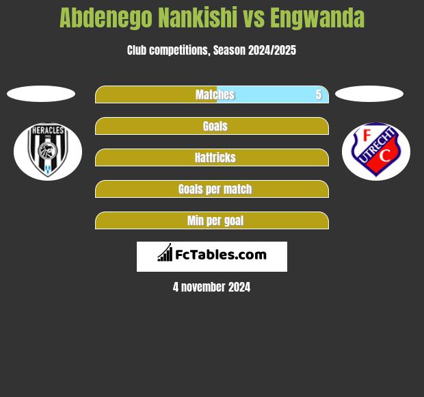 Abdenego Nankishi vs Engwanda h2h player stats