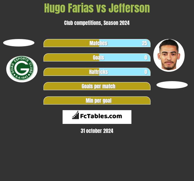 Hugo Farias vs Jefferson h2h player stats