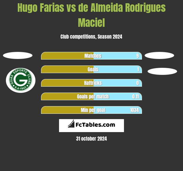 Hugo Farias vs de Almeida Rodrigues Maciel h2h player stats