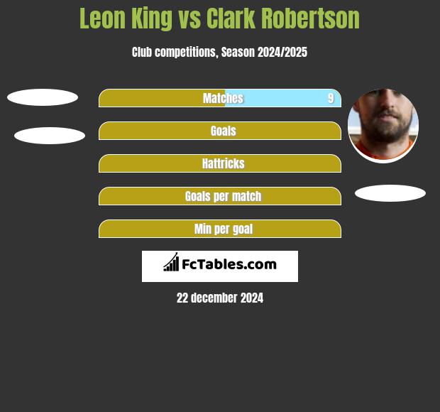 Leon King vs Clark Robertson h2h player stats