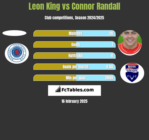 Leon King vs Connor Randall h2h player stats