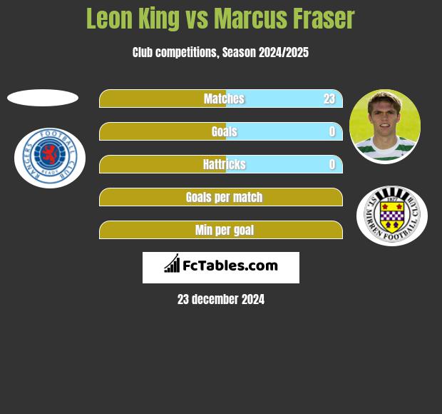 Leon King vs Marcus Fraser h2h player stats