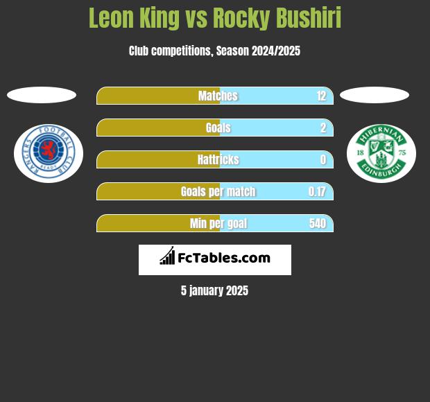 Leon King vs Rocky Bushiri h2h player stats