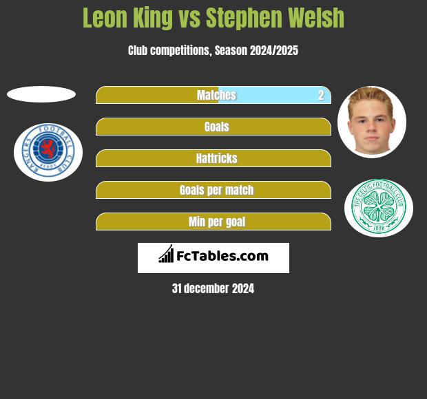 Leon King vs Stephen Welsh h2h player stats