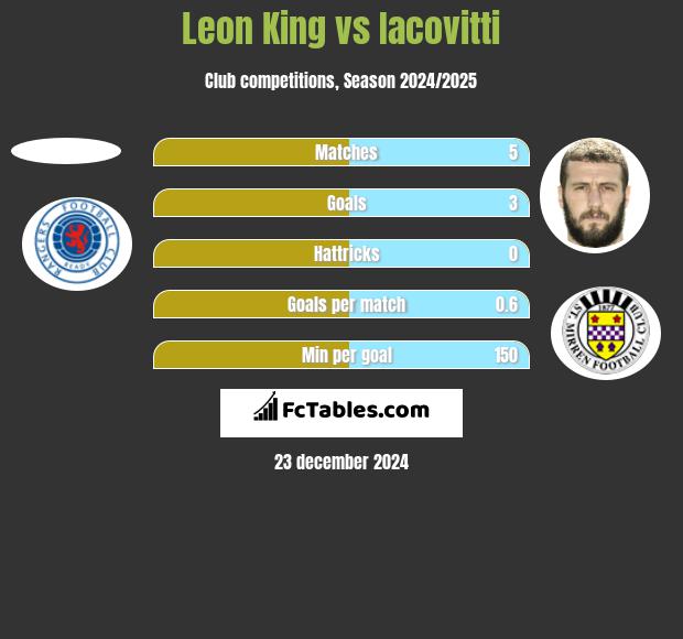 Leon King vs Iacovitti h2h player stats