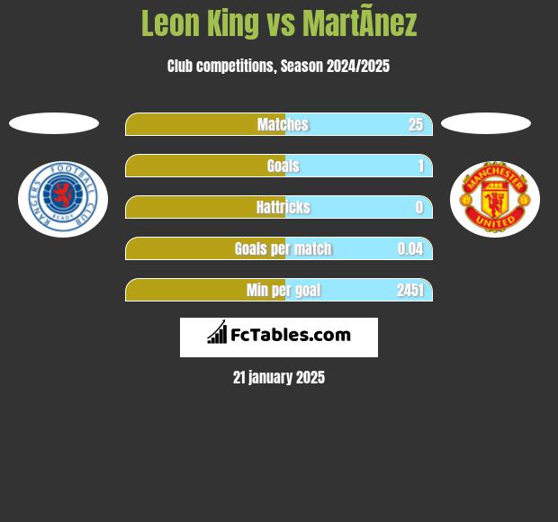 Leon King vs MartÃ­nez h2h player stats