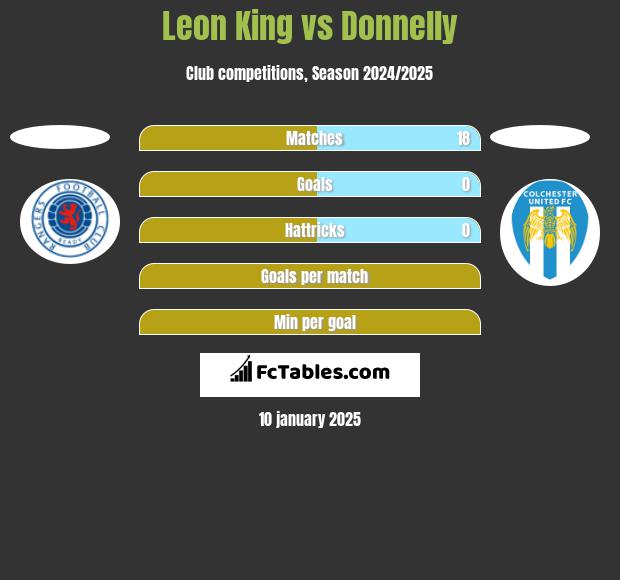 Leon King vs Donnelly h2h player stats