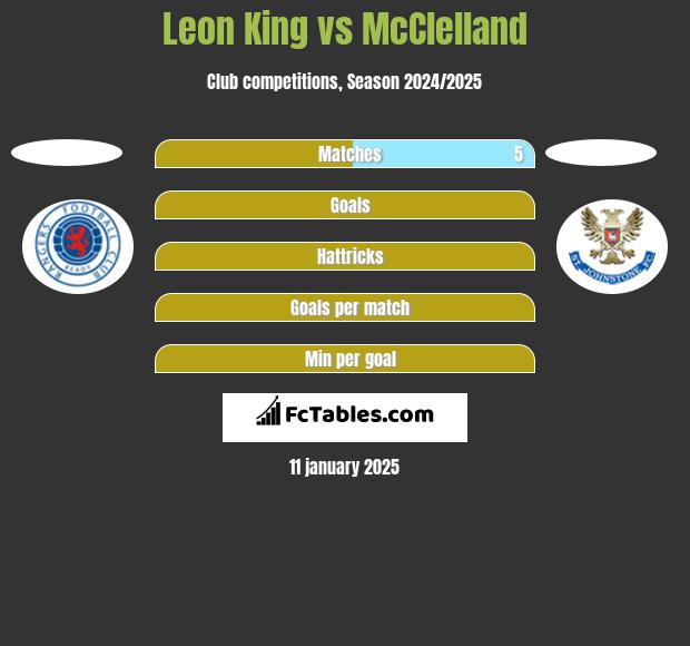 Leon King vs McClelland h2h player stats