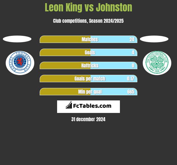 Leon King vs Johnston h2h player stats