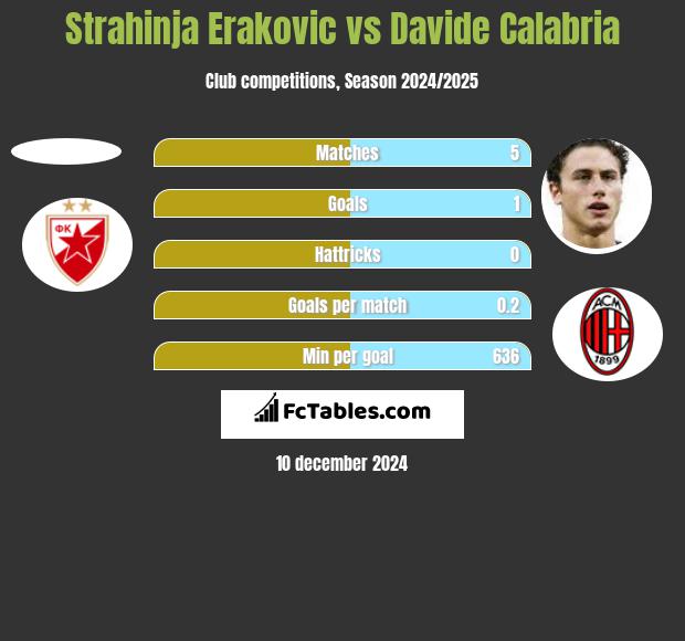 Strahinja Erakovic vs Davide Calabria h2h player stats