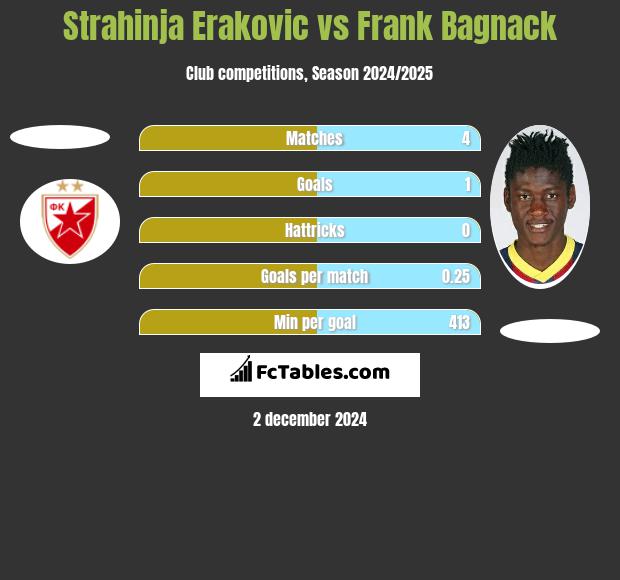 Strahinja Erakovic vs Frank Bagnack h2h player stats